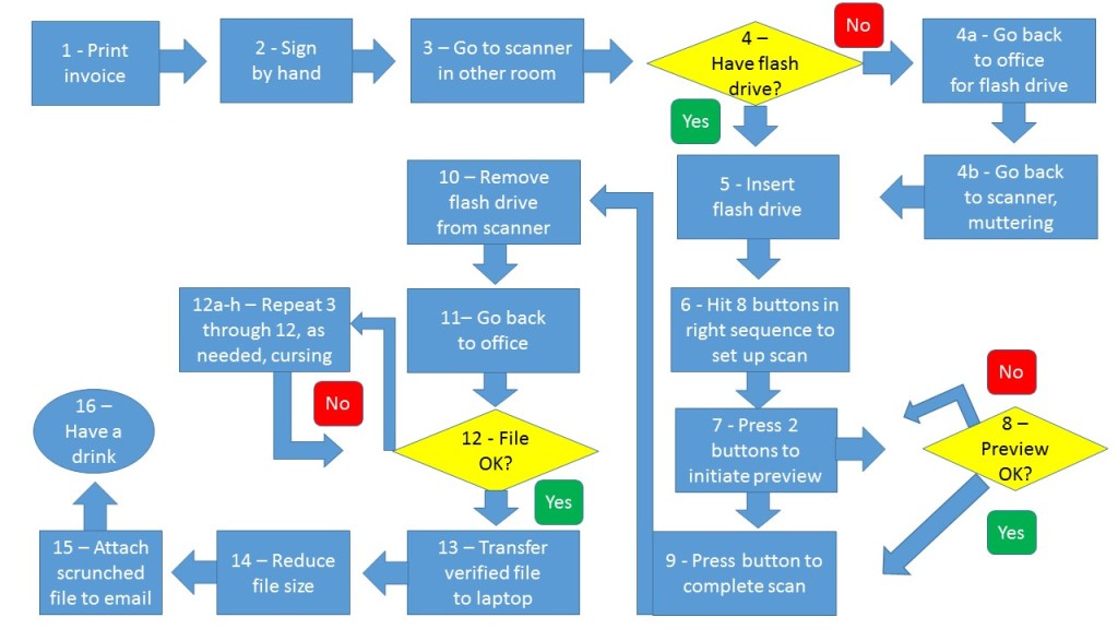 Flowchart of 16-step process to print, sign, and scan an invoice, pre "direct conversion to PDF" days.